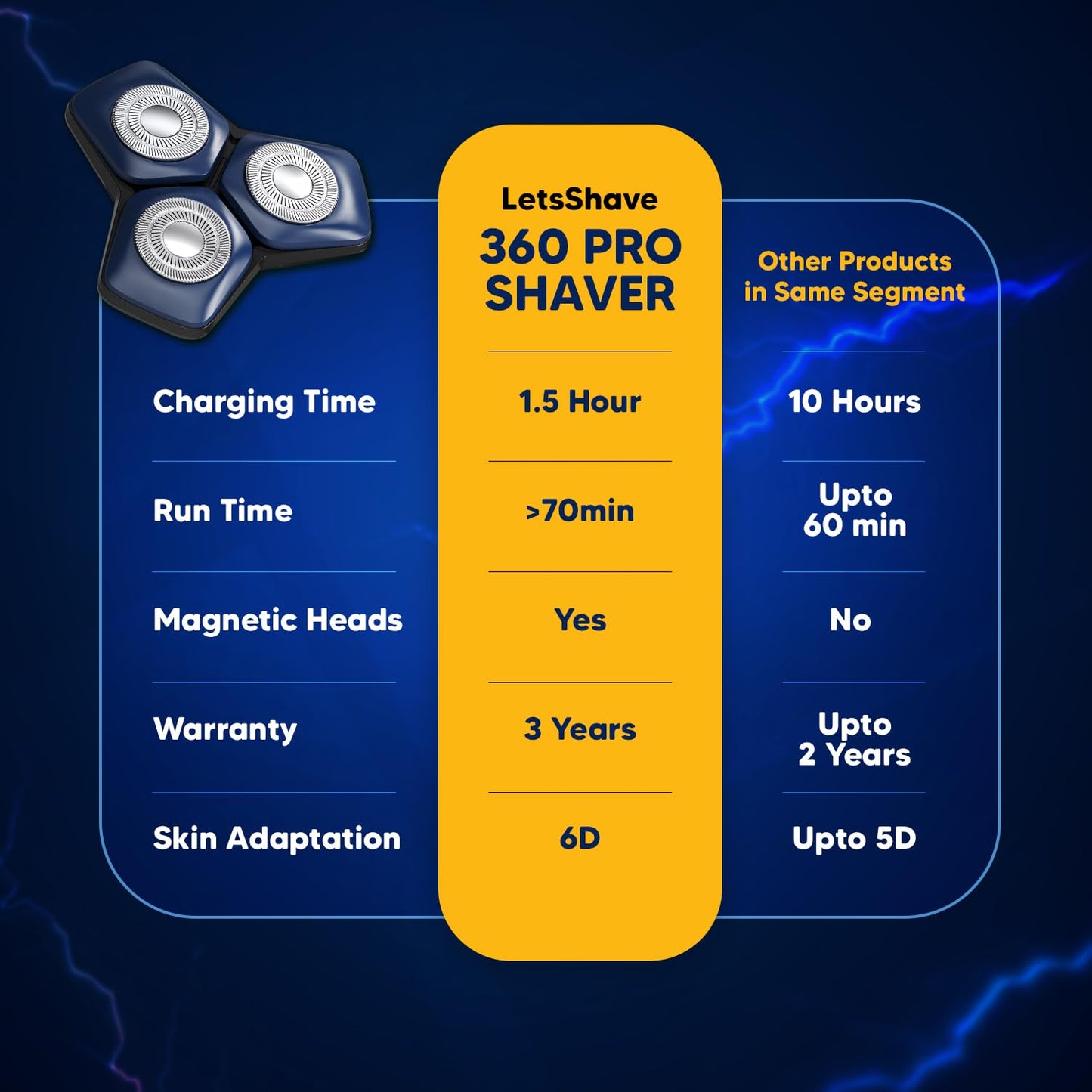 LetsShave 360 Pro Electric Shaver for Men – 6D Skin Adaptation, Wet & Dry Use, Self-Sharpening Blades, Face Cleansing & Scrubbing Attachments, 60+ Min Runtime, USB-C Fast Charging, 3 Years Warranty